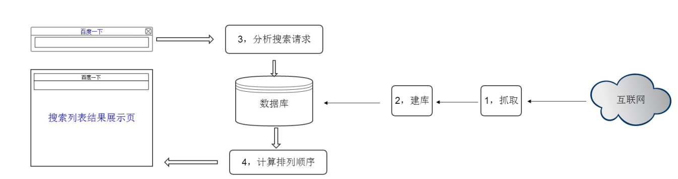 百度工作原理